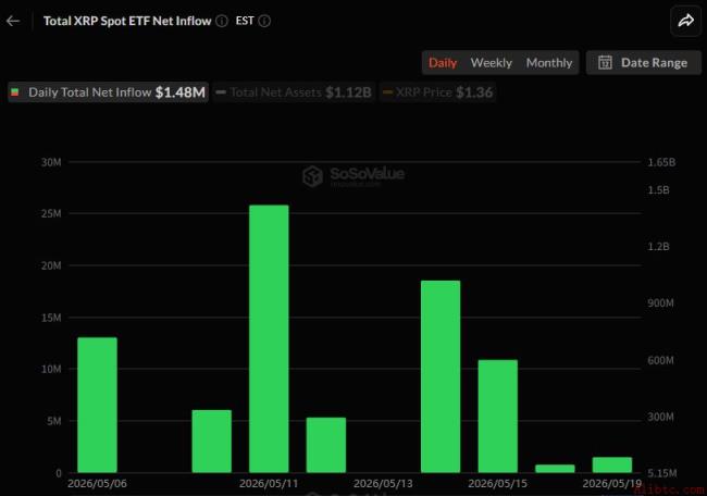 【现货ETF亮点】HYPE连续5个交易日资金净流入...XRP亦连续4日走强