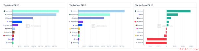 [Chainflow] Hyperliquid Bridge净流入1.4亿美元位居榜首……Arbitrum净流出12亿美元