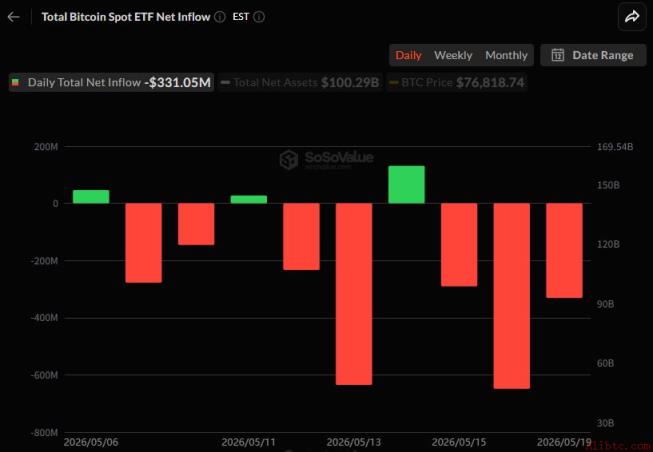 比特币现货ETF连续三个交易日净流出...贝莱德IBIT撤资3.25亿美元