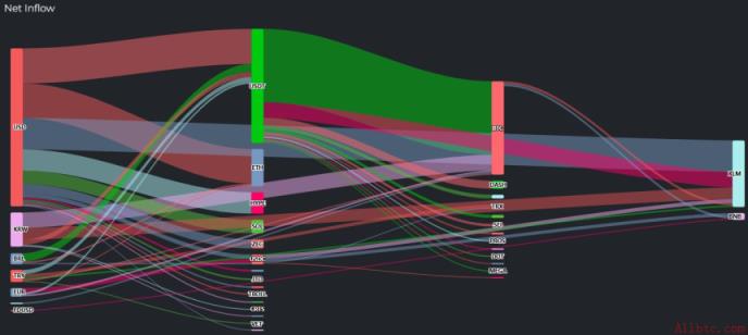 《加密货币动态：BTC与ETH资金外流趋同……3535万美元转向USDT》