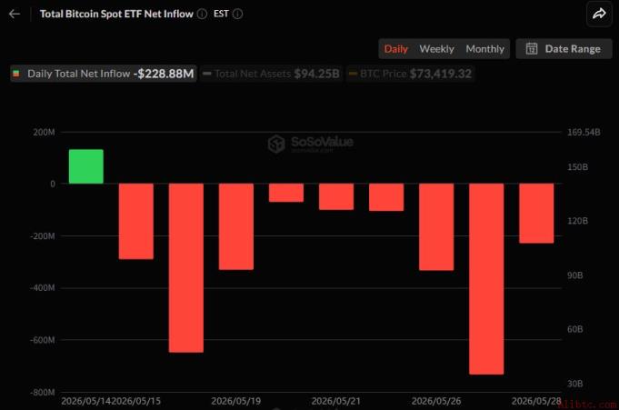 比特币现货ETF连续9个交易日净流出……仅贝莱德就流出1.7794亿美元