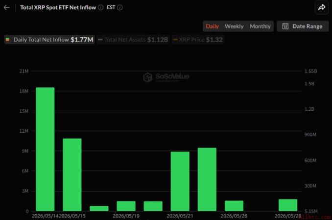 [阿尔特现货ETF] XRP与LINK资金流入恢复……HYPE连续11个交易日走强