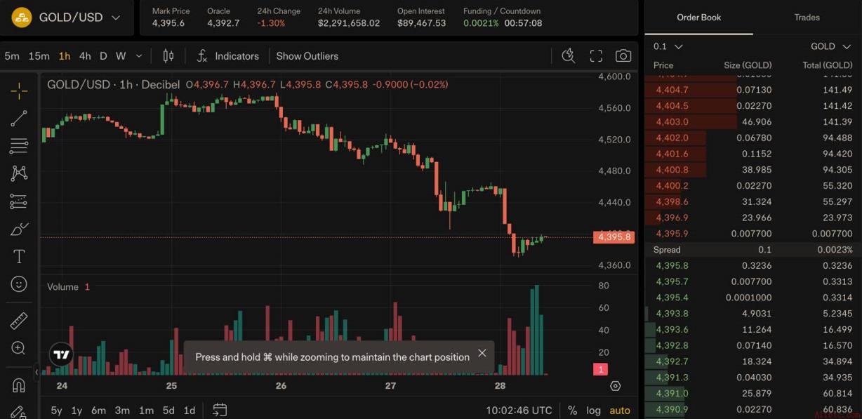 黄金、白银、石油现以惊人规模实现链上全天候交易。