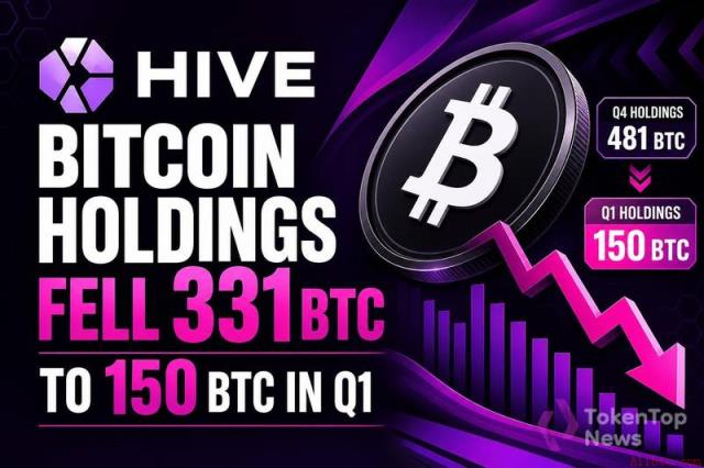 HIVE第一季度比特币持有量减少331枚，降至150枚