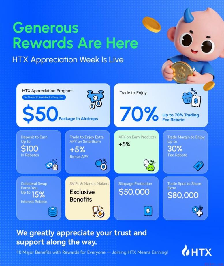 HTX启动"感恩回馈计划"，超千万美金回馈用户信任（6月8日）