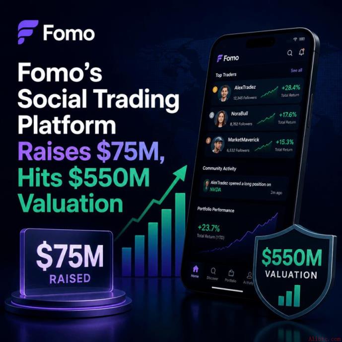 Fomo社交交易平台融资7500万美元，估值达5.5亿美元