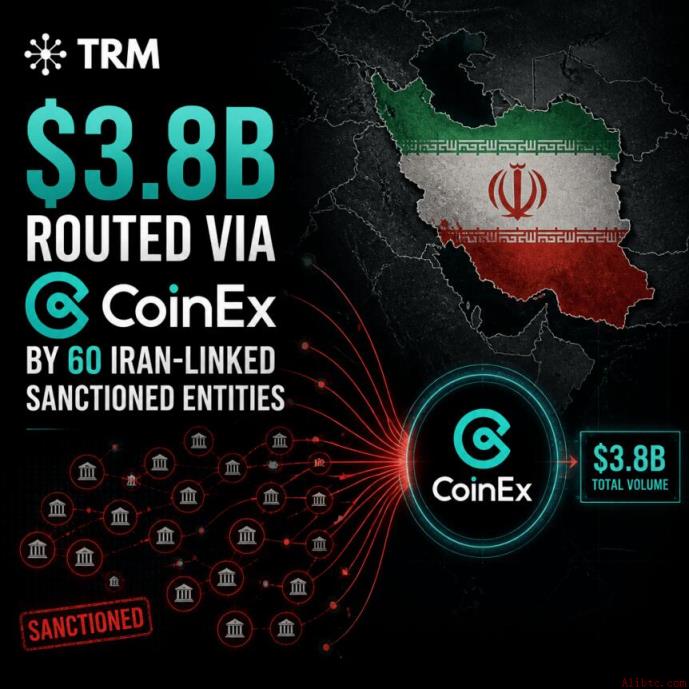 TRM：60家与伊朗有关联的受制裁实体通过CoinEx转移了38亿美元
