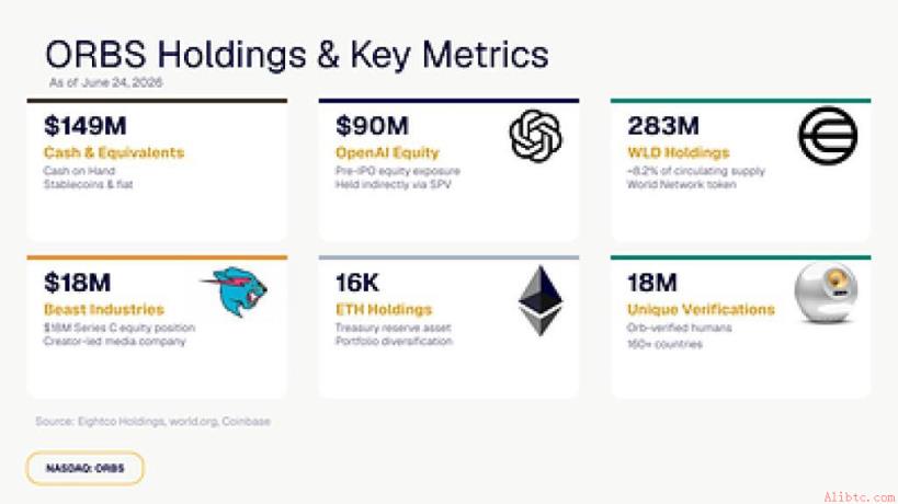 Eightco Holdings（纳斯达克：ORBS）报告总持仓约4.36亿美元，包含OpenAI、Beast Industries及超16,000只ET...