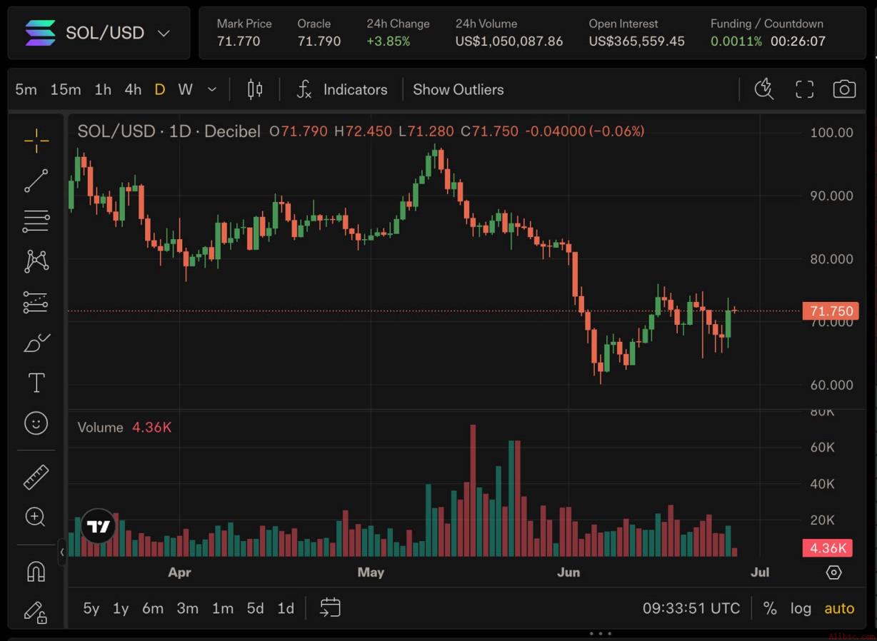 Cathie Wood力挺的加密货币股票暴跌逾90%