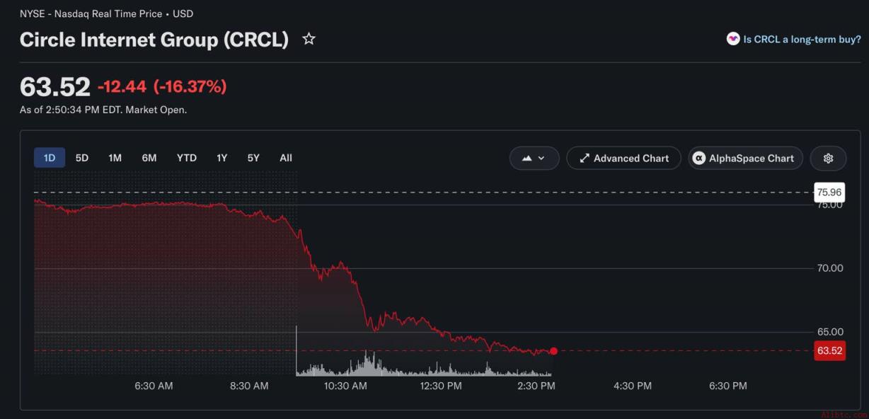竞争对手稳定币入市，Circle股价暴跌