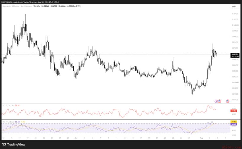 Algorand (ALGO) 本周价格飙升的原因