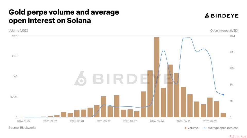 Solana在代币化黄金增长领域领跑所有区块链