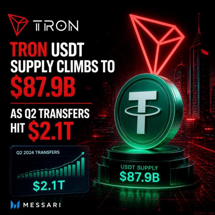 TRON USDT供应量攀升至879亿美元，第二季度转账额达2.1万亿美元——Messari