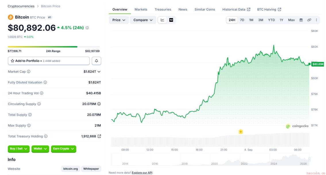 Bitcoin Price Chart