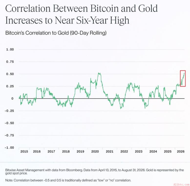 Bitcoin Gold Correlation Chart