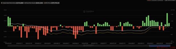比特币ETF一周吸引近10亿美元资金