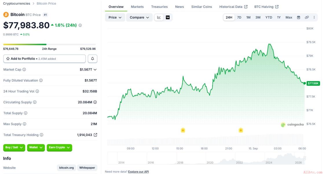 Bitcoin Price Chart