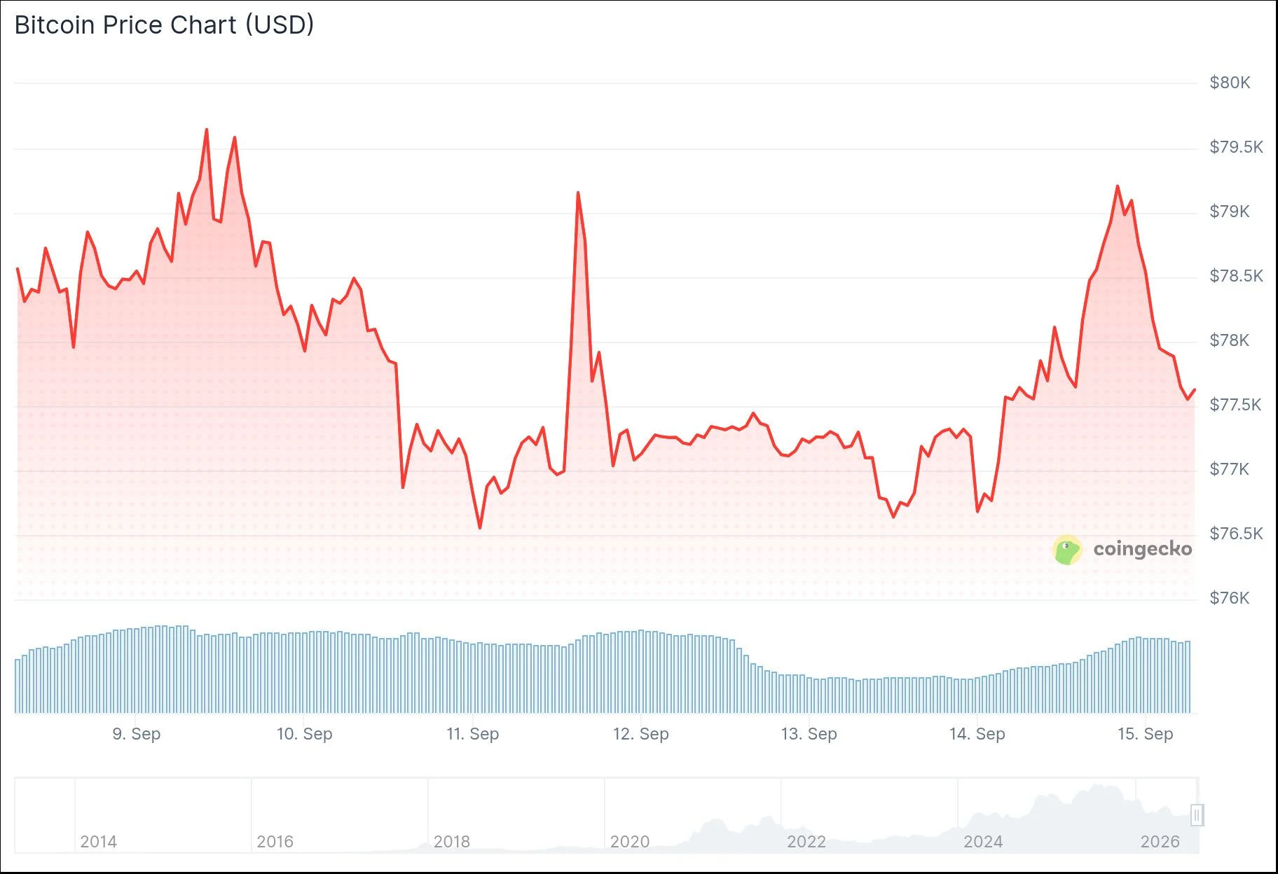 Bitcoin Price Chart