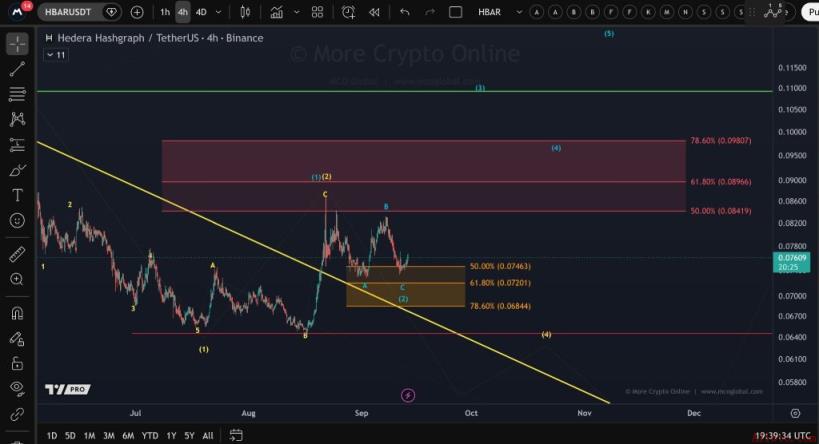HBAR Chart Analysis