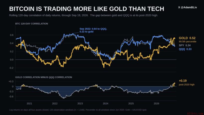 Bitcoin News – BTC is Trading More Like Gold Than Tech | Source: X