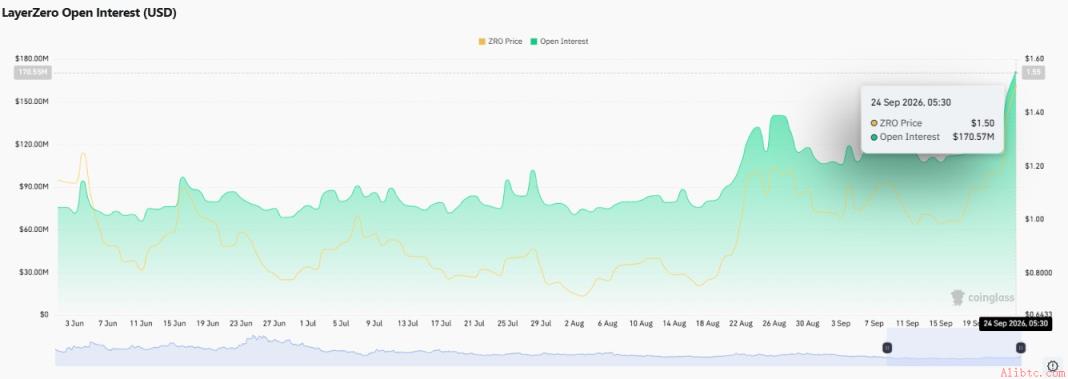 Open interest chart