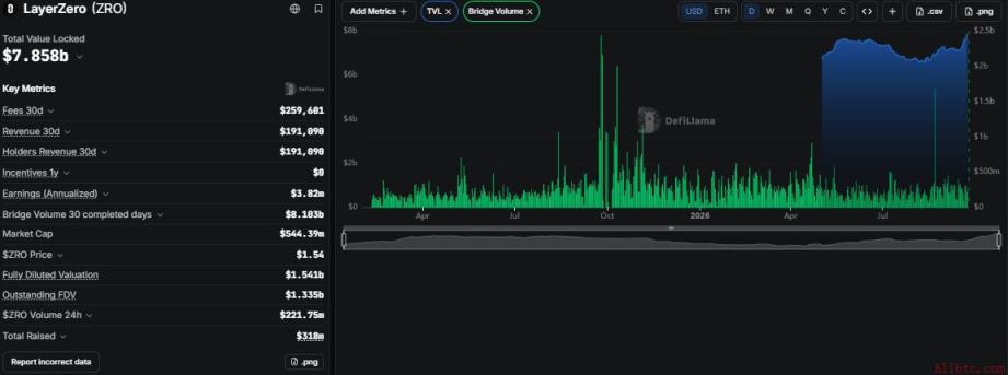 LayerZero valuation data