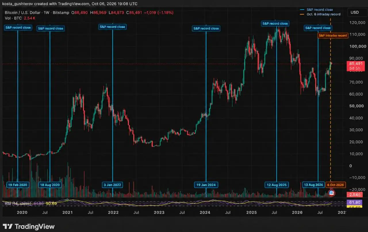 比特币价格与过去标普500纪录时期的对比图表