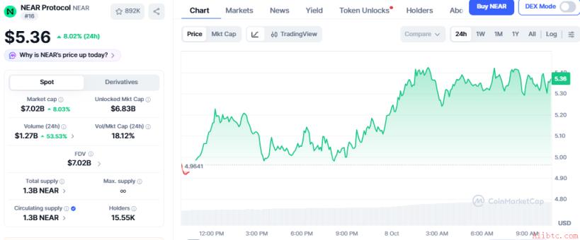 来源：CoinMarketCap 图表