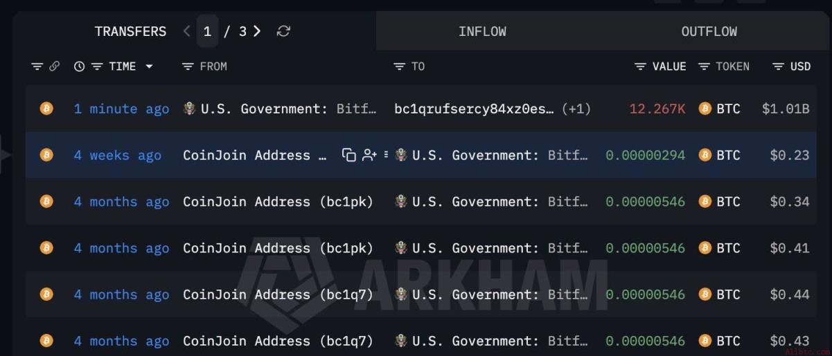 美国政府钱包转移10亿美元比特币 资金源自Bitfinex被盗事件