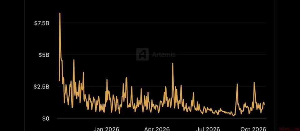 DOGE交易量在过去一年大幅下滑...