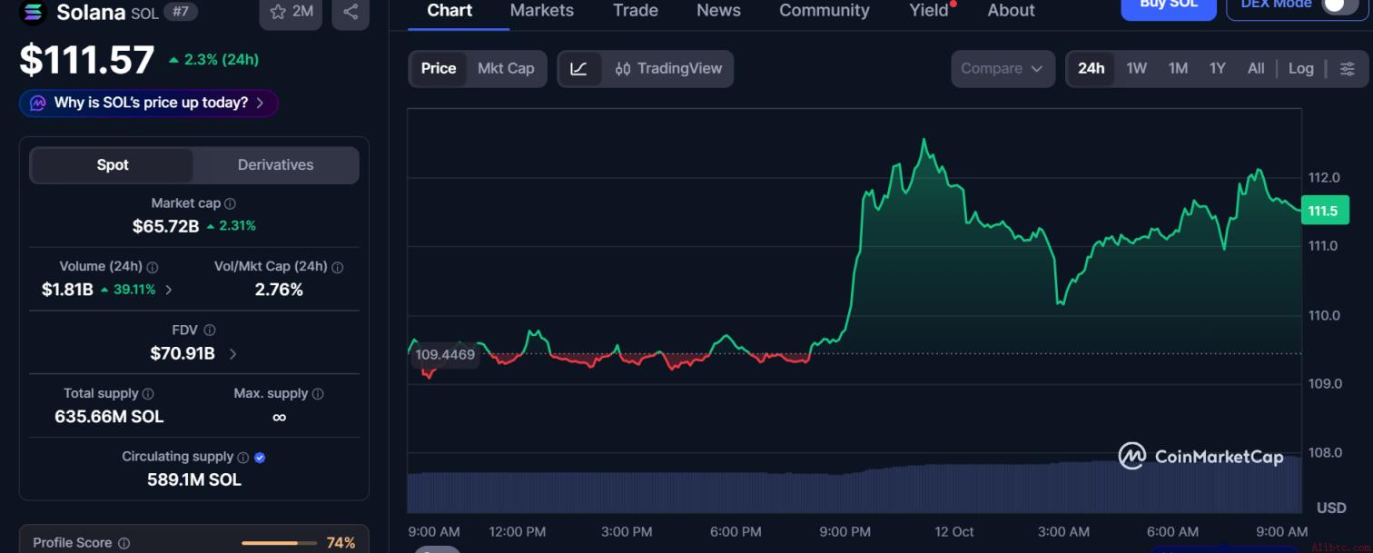来源：CoinMarketCap实时数据