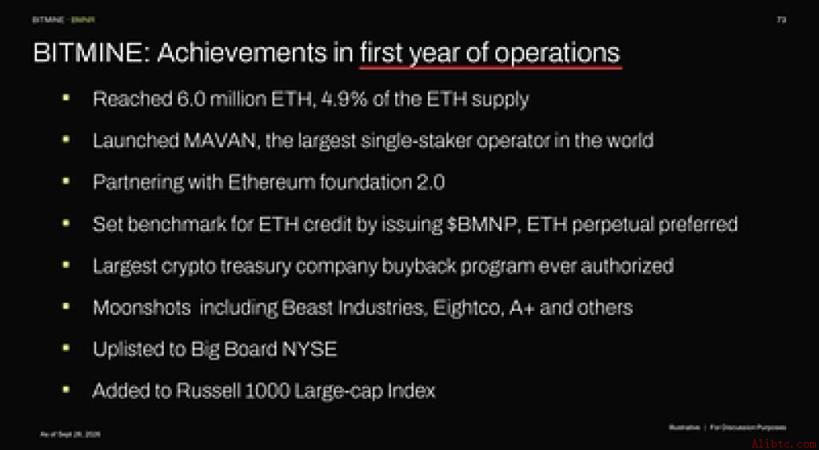 Bitmine持以太坊4.9%供应量，持仓价值达162亿美元
