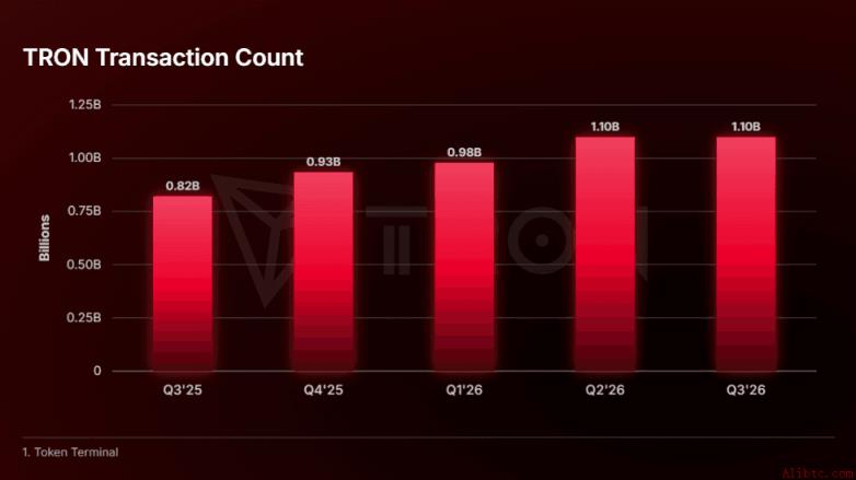 TRON Q3报告