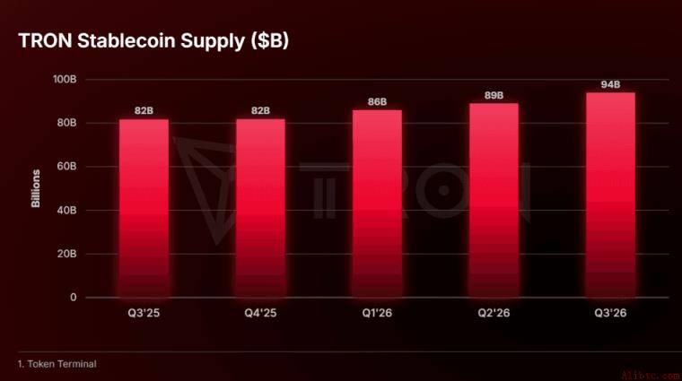 TRON Q3报告