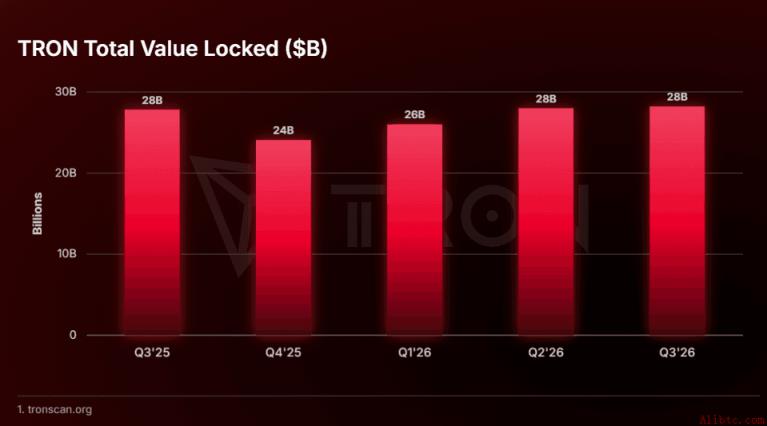 TRON Q3报告