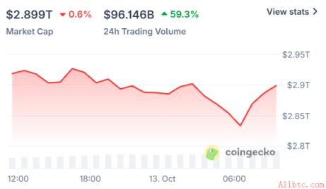 来源:CoinGecko数据