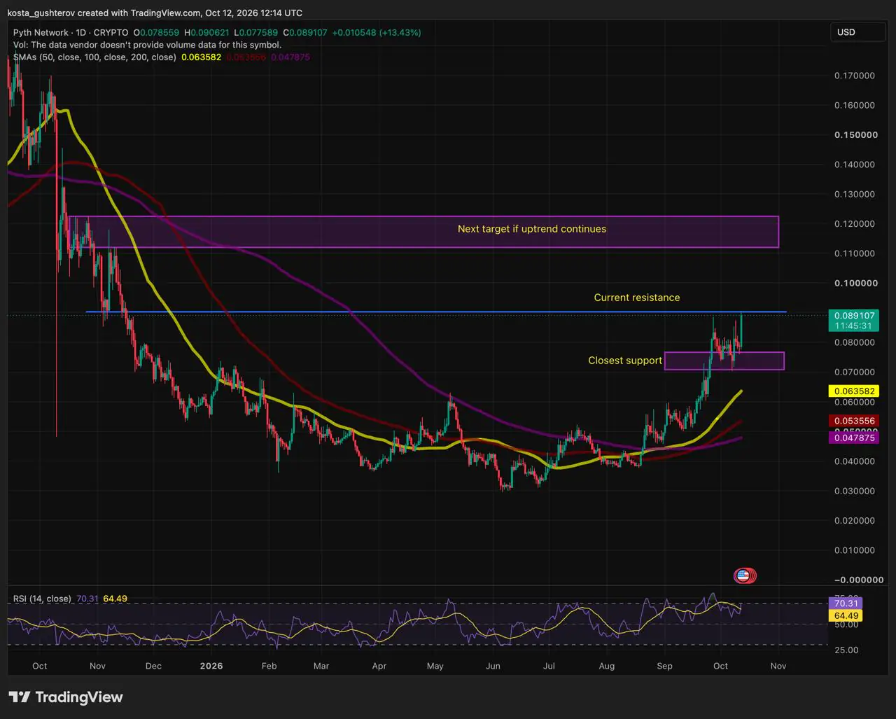 Pyth Network 日线技术分析图表来源: TradingView, PYTH/USD, 2026年10月12日