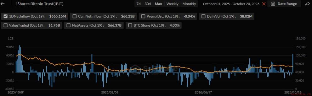 贝莱德比特币ETF单日净流入创12个月新高