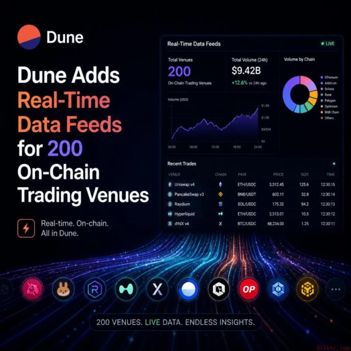 Dune 为200个链上交易场所添加实时数据流