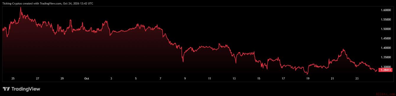 XRP/USD 图表
