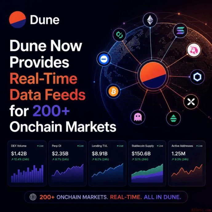 Dune Analytics推出实时链上数据流，助力机构接入去中心化市场