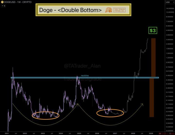 DOGE Chart Analysis